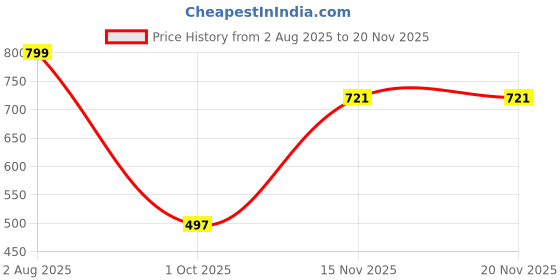 myntra.com NFC CREATION Boys Embroidered Viscose Rayon Kurta & Dhoti Pants nfc creation Price History Graph from 2 Aug 2025 to 20 Nov 2025