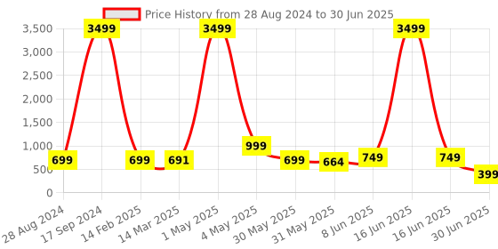myntra.com NFC CREATION Boys Ethnic Motifs Embroidered Regular Kurta with Pyjamas nfc creation Price History Graph from 28 Aug 2024 to 30 Jun 2025