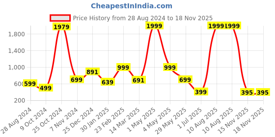 myntra.com NFC CREATION Boys Ethnic Motifs Embroidered Regular Mirror Work Dupion Silk Kurta with Patiala nfc creation Price History Graph from 28 Aug 2024 to 18 Nov 2025