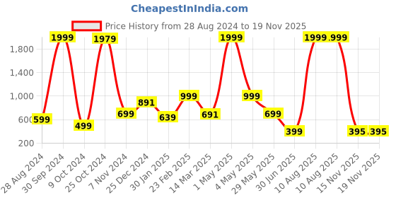 myntra.com NFC CREATION Boys Ethnic Motifs Embroidered Regular Mirror Work Dupion Silk Kurta with Patiala nfc creation Price History Graph from 28 Aug 2024 to 19 Nov 2025