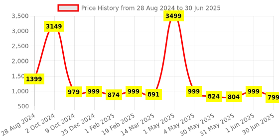 myntra.com NFC CREATION Boys Ethnic Motifs Embroidered Regular Sequinned Dupion Silk Kurta with Dhoti Pants nfc creation Price History Graph from 28 Aug 2024 to 30 Jun 2025