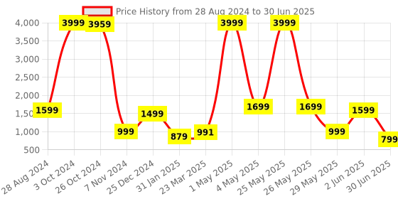 myntra.com NFC CREATION Boys Ethnic Motifs Embroidered Regular Sequinned Dupion Silk Kurta with Dhoti Pants & With nfc creation Price History Graph from 28 Aug 2024 to 30 Jun 2025