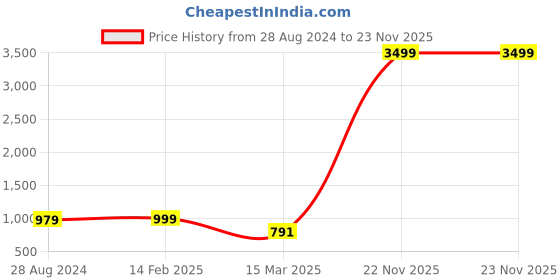 myntra.com NFC CREATION Boys Ethnic Motifs Embroidered Regular Sequinned Dupion Silk Kurta with Patiala nfc creation Price History Graph from 28 Aug 2024 to 22 Nov 2025