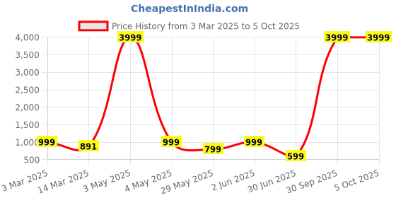 myntra.com NFC CREATION Boys Ethnic Motifs Embroidered Regular Sequinned Dupion Silk Kurta with Patiala nfc creation Price History Graph from 3 Mar 2025 to 5 Oct 2025