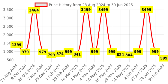 myntra.com NFC CREATION Boys Ethnic Motifs Embroidered Regular Sequinned Dupion Silk Kurta with Pyjamas nfc creation Price History Graph from 28 Aug 2024 to 30 Jun 2025