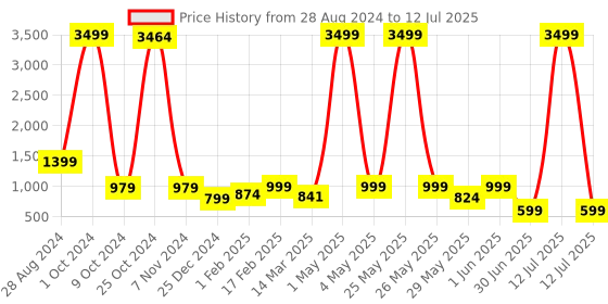 myntra.com NFC CREATION Boys Ethnic Motifs Embroidered Regular Sequinned Dupion Silk Kurta with Pyjamas nfc creation Price History Graph from 28 Aug 2024 to 12 Jul 2025