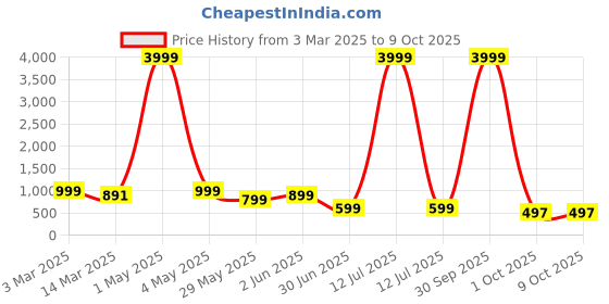 myntra.com NFC CREATION Boys Ethnic Motifs Embroidered Regular Sequinned Kurta with Patiala nfc creation Price History Graph from 3 Mar 2025 to 9 Oct 2025