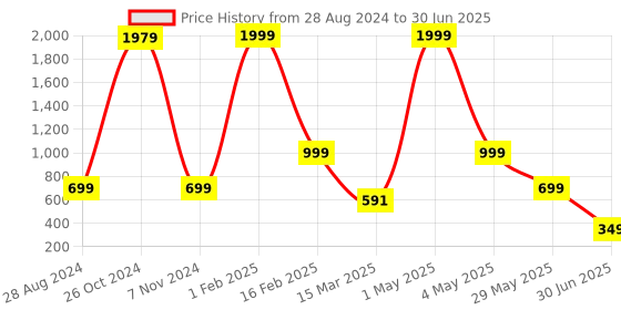 myntra.com NFC CREATION Boys Ethnic Motifs Embroidered Regular Thread Work Dupion Silk Kurta with Patiala nfc creation Price History Graph from 28 Aug 2024 to 30 Jun 2025