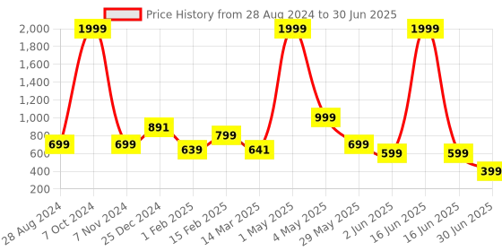myntra.com NFC CREATION Boys Ethnic Motifs Embroidered Regular Thread Work Dupion Silk Kurta with Patiala nfc creation Price History Graph from 28 Aug 2024 to 30 Jun 2025