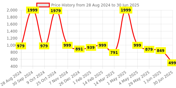 myntra.com NFC CREATION Boys Ethnic Motifs Embroidered Regular Thread Work Dupion Silk Kurta with Patiala nfc creation Price History Graph from 28 Aug 2024 to 30 Jun 2025