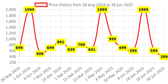 myntra.com NFC CREATION Boys Ethnic Motifs Embroidered Regular Thread Work Dupion Silk Kurta with Patiala nfc creation Price History Graph from 28 Aug 2024 to 30 Jun 2025