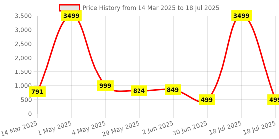 myntra.com NFC CREATION Boys Ethnic Motifs Embroidered Regular Thread Work Dupion Silk Kurta with Patiala nfc creation Price History Graph from 14 Mar 2025 to 30 Jun 2025