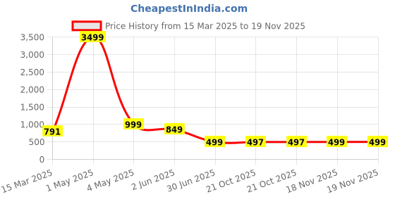 myntra.com NFC CREATION Boys Ethnic Motifs Embroidered Regular Thread Work Dupion Silk Kurta with Patiala nfc creation Price History Graph from 15 Mar 2025 to 19 Nov 2025