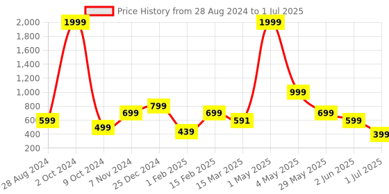 myntra.com NFC CREATION Boys Ethnic Motifs Embroidered Regular Thread Work Dupion Silk Kurta with Pyjamas nfc creation Price History Graph from 28 Aug 2024 to 1 Jul 2025