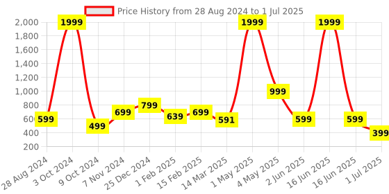 myntra.com NFC CREATION Boys Ethnic Motifs Embroidered Regular Thread Work Dupion Silk Kurta with Pyjamas nfc creation Price History Graph from 28 Aug 2024 to 1 Jul 2025