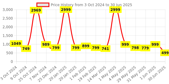 myntra.com NFC CREATION Boys Ethnic Motifs Embroidered Regular Thread Work Kurta with Pyjamas nfc creation Price History Graph from 3 Oct 2024 to 30 Jun 2025