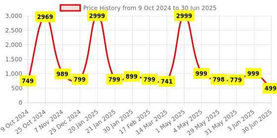 myntra.com NFC CREATION Boys Ethnic Motifs Embroidered Regular Thread Work Kurta with Pyjamas nfc creation Price History Graph from 9 Oct 2024 to 30 Jun 2025
