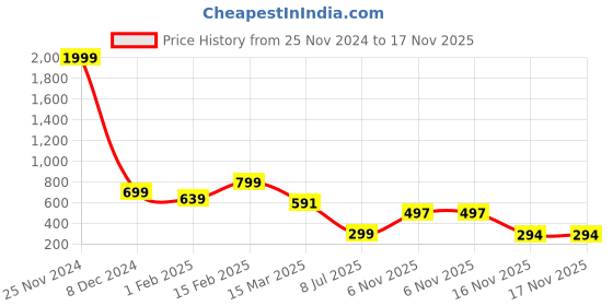 myntra.com NFC CREATION Boys Ethnic Motifs Printed Mandarin Collar Dupion Silk Kurta With Patiala nfc creation Price History Graph from 25 Nov 2024 to 16 Nov 2025