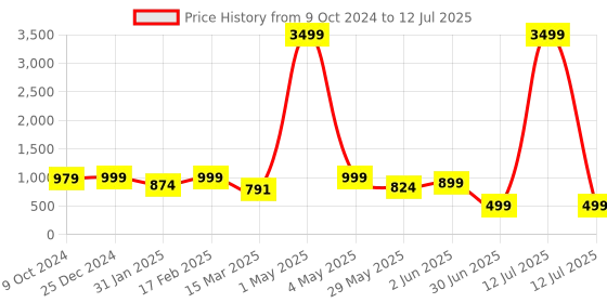 myntra.com NFC CREATION Boys Ethnic Motifs Printed Regular Dupion Silk Kurta with Dhoti Pants nfc creation Price History Graph from 9 Oct 2024 to 12 Jul 2025