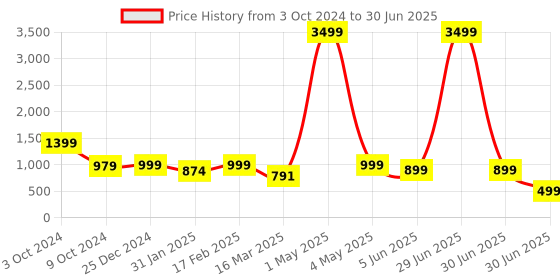myntra.com NFC CREATION Boys Ethnic Motifs Printed Regular Dupion Silk Kurta with Dhoti Pants nfc creation Price History Graph from 3 Oct 2024 to 30 Jun 2025