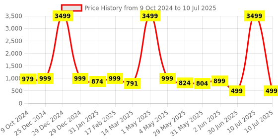 myntra.com NFC CREATION Boys Ethnic Motifs Printed Regular Dupion Silk Kurta with Dhoti Pants nfc creation Price History Graph from 9 Oct 2024 to 10 Jul 2025