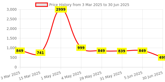 myntra.com NFC CREATION Boys Ethnic Motifs Printed Regular Dupion Silk Kurta with Patiala nfc creation Price History Graph from 3 Mar 2025 to 30 Jun 2025