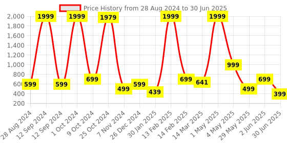 myntra.com NFC CREATION Boys Ethnic Motifs Printed Regular Dupion Silk Kurta with Pyjamas nfc creation Price History Graph from 28 Aug 2024 to 30 Jun 2025