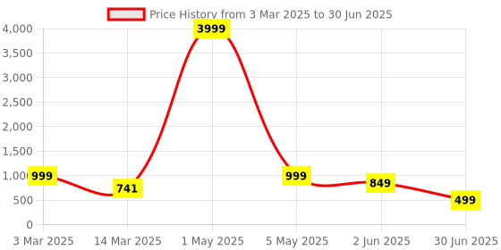 myntra.com NFC CREATION Boys Ethnic Motifs Printed Regular Dupion Silk Kurta with Pyjamas nfc creation Price History Graph from 3 Mar 2025 to 30 Jun 2025