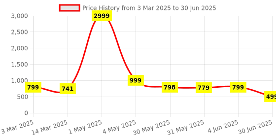 myntra.com NFC CREATION Boys Ethnic Motifs Printed Regular Dupion Silk Kurta with Pyjamas nfc creation Price History Graph from 3 Mar 2025 to 30 Jun 2025