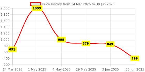 myntra.com NFC CREATION Boys Ethnic Motifs Printed Regular Kurta with Pyjamas nfc creation Price History Graph from 14 Mar 2025 to 30 Jun 2025
