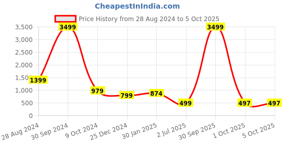 myntra.com NFC CREATION Boys Ethnic Motifs Printed Regular Pure Cotton Kurta with Pyjamas nfc creation Price History Graph from 28 Aug 2024 to 4 Oct 2025