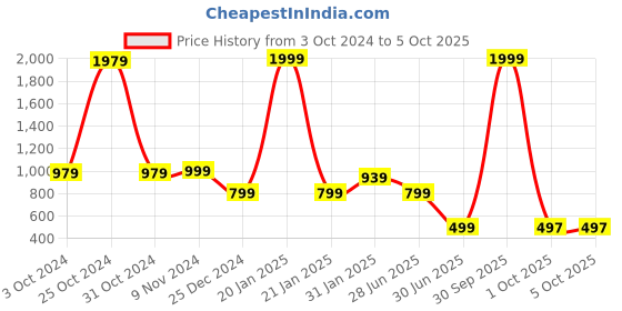 myntra.com NFC CREATION Boys Ethnic Motifs Printed Regular Pure Cotton Kurta with Pyjamas nfc creation Price History Graph from 3 Oct 2024 to 4 Oct 2025