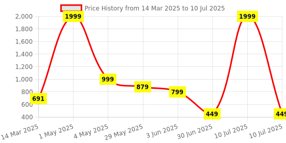 myntra.com NFC CREATION Boys Ethnic Motifs Printed Regular Pure Cotton Kurta with Pyjamas nfc creation Price History Graph from 14 Mar 2025 to 10 Jul 2025