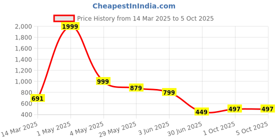 myntra.com NFC CREATION Boys Ethnic Motifs Printed Regular Pure Cotton Kurta with Pyjamas nfc creation Price History Graph from 14 Mar 2025 to 4 Oct 2025