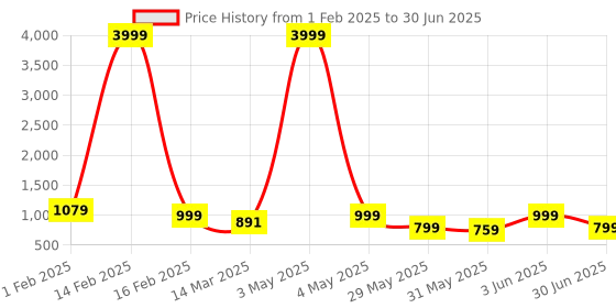 myntra.com NFC CREATION Boys Ethnic Motifs Printed Regular Sequinned Dupion Silk Kurta & Dhoti Pant nfc creation Price History Graph from 1 Feb 2025 to 30 Jun 2025