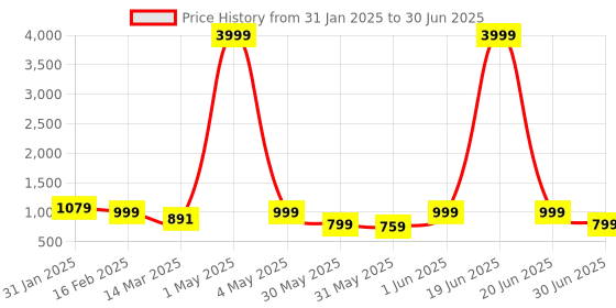 myntra.com NFC CREATION Boys Ethnic Motifs Printed Regular Sequinned Dupion Silk Kurta & Dhoti Pant nfc creation Price History Graph from 31 Jan 2025 to 30 Jun 2025