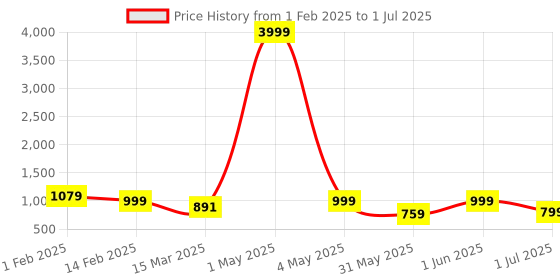 myntra.com NFC CREATION Boys Ethnic Motifs Printed Regular Sequinned Dupion Silk Kurta & Dhoti Pant nfc creation Price History Graph from 1 Feb 2025 to 1 Jul 2025