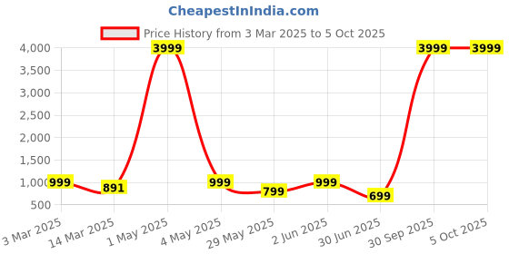 myntra.com NFC CREATION Boys Ethnic Motifs Printed Regular Sequinned Kurta with Patiala nfc creation Price History Graph from 3 Mar 2025 to 5 Oct 2025
