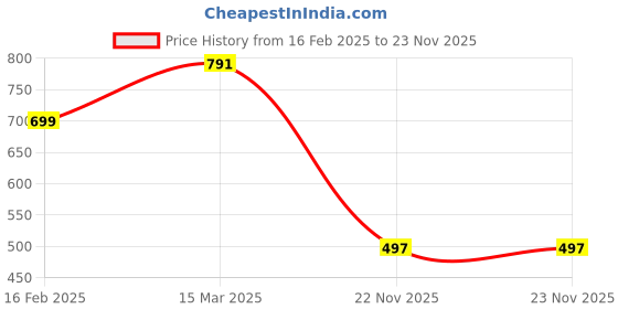 myntra.com NFC CREATION Boys Floral Embroidered Regular Kurta with Pyjamas nfc creation Price History Graph from 16 Feb 2025 to 23 Nov 2025