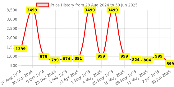 myntra.com NFC CREATION Boys Floral Embroidered Regular Sequinned Dupion Silk Kurta with Pyjamas nfc creation Price History Graph from 28 Aug 2024 to 30 Jun 2025