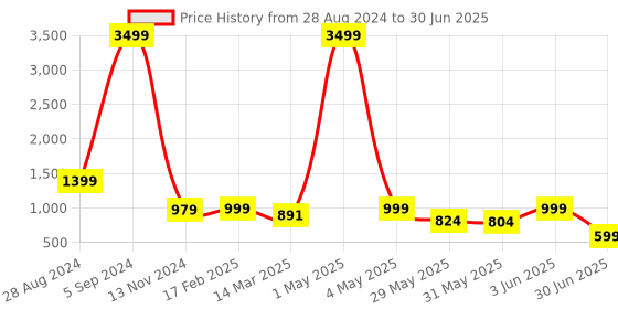 myntra.com NFC CREATION Boys Floral Embroidered Regular Sequinned Dupion Silk Kurta with Pyjamas nfc creation Price History Graph from 28 Aug 2024 to 30 Jun 2025
