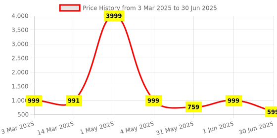 myntra.com NFC CREATION Boys Floral Embroidered Regular Sequinned Dupion Silk Kurta with Pyjamas nfc creation Price History Graph from 3 Mar 2025 to 30 Jun 2025