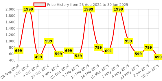 myntra.com NFC CREATION Boys Floral Embroidered Regular Thread Work Kurta with Patiala nfc creation Price History Graph from 28 Aug 2024 to 30 Jun 2025