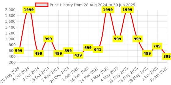 myntra.com NFC CREATION Boys Floral Embroidered Regular Thread Work Kurta with Pyjamas nfc creation Price History Graph from 28 Aug 2024 to 30 Jun 2025