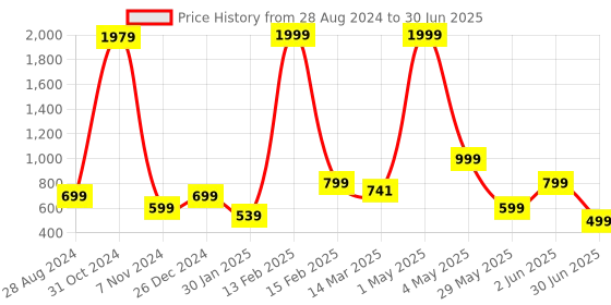 myntra.com NFC CREATION Boys Floral Printed Regular Dupion Silk Kurta with Dhoti Pants nfc creation Price History Graph from 28 Aug 2024 to 30 Jun 2025