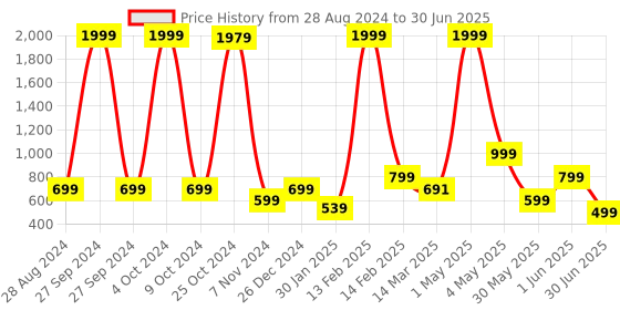 myntra.com NFC CREATION Boys Floral Printed Regular Dupion Silk Kurta with Patiala nfc creation Price History Graph from 28 Aug 2024 to 30 Jun 2025