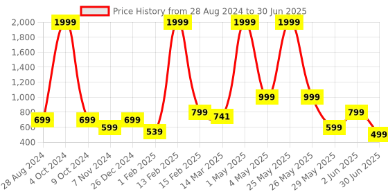 myntra.com NFC CREATION Boys Floral Printed Regular Dupion Silk Kurta with Patiala nfc creation Price History Graph from 28 Aug 2024 to 30 Jun 2025