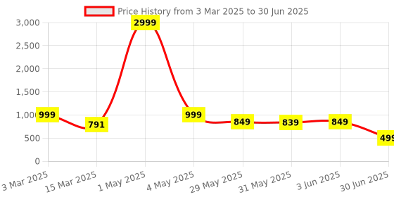 myntra.com NFC CREATION Boys Floral Printed Regular Dupion Silk Kurta with Patiala nfc creation Price History Graph from 3 Mar 2025 to 30 Jun 2025
