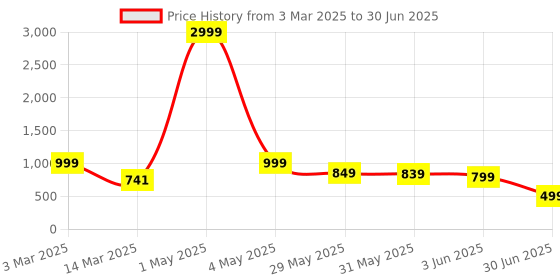 myntra.com NFC CREATION Boys Floral Printed Regular Dupion Silk Kurta with Patiala nfc creation Price History Graph from 3 Mar 2025 to 30 Jun 2025