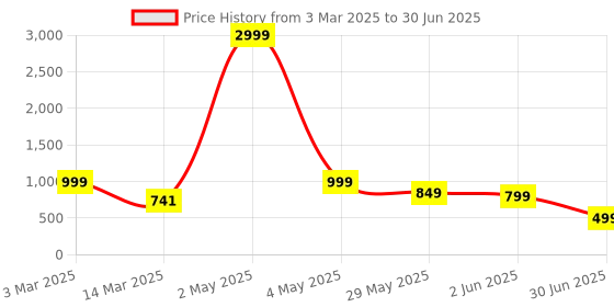 myntra.com NFC CREATION Boys Floral Printed Regular Dupion Silk Kurta with Patiala nfc creation Price History Graph from 3 Mar 2025 to 30 Jun 2025